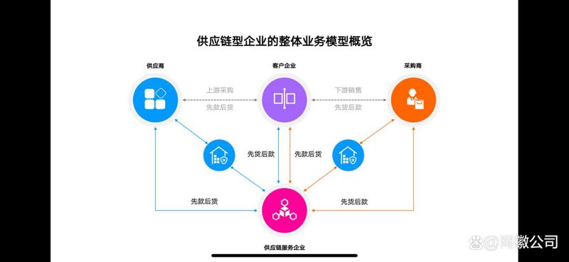 贸易供应链